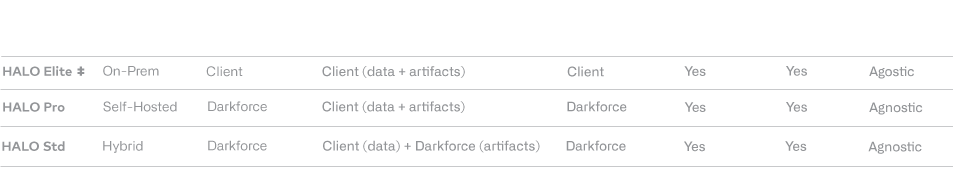 Halo™ Comparison Table